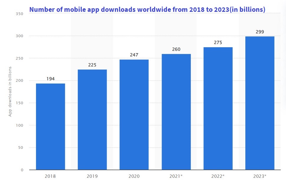 Number-of-mobile-app-downloads-worldwide-from-2018-to-2023-(in-billions)