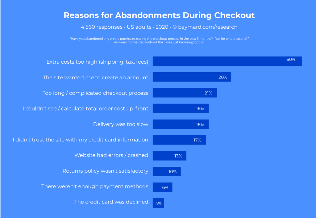 inapps-practical-guide-to-build-an-e-commerce-website-key-reason-to-abandon-shopping-cart