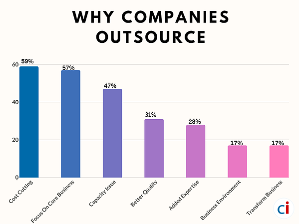 calculate outsourcing costs