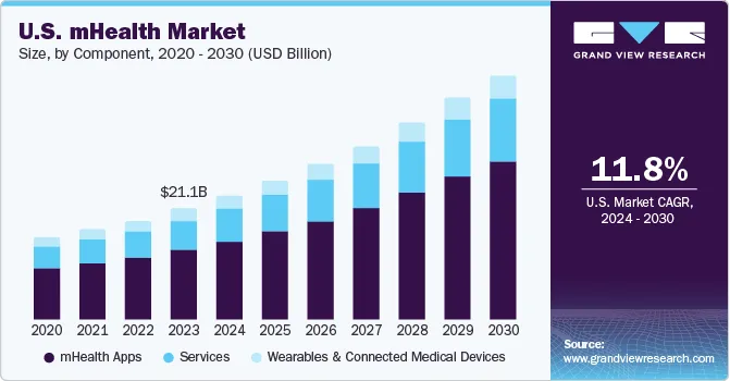 us healthcare app development market