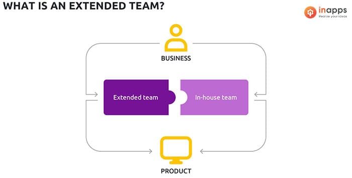 Extended Team Model