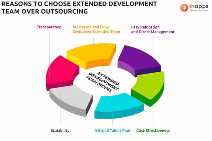 Benefits of Extended Development Teams