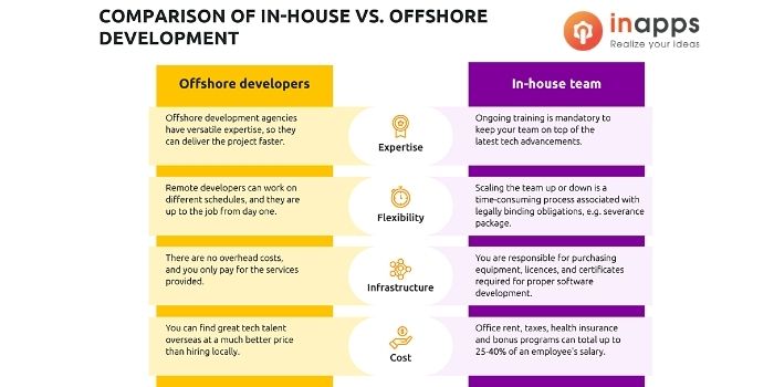 hire-offshore-developers-vs-in-house-team comparison)