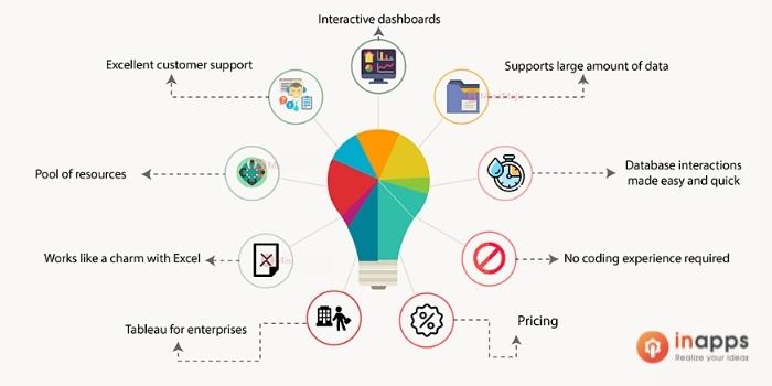 Tableau vs Power BI vs Qlik Sense