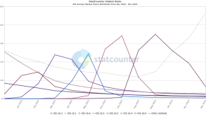 iOS version market share - how to convert android apps to ios