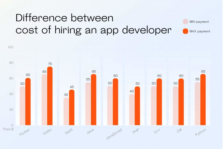 developer-cost-by-tech