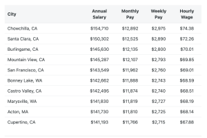 Java developers salary in the US. 