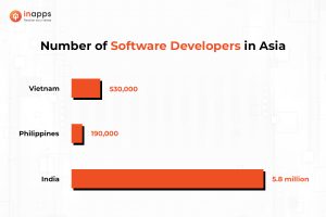 number of software developers in asia