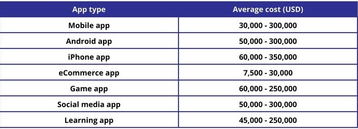 app-development-cost-divided-by-different-app-type