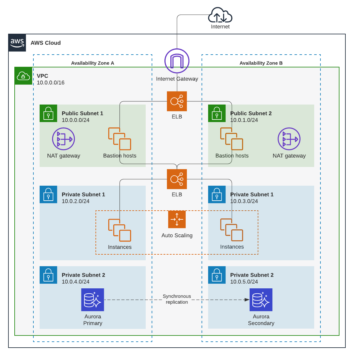 complex-coding-arhitecture