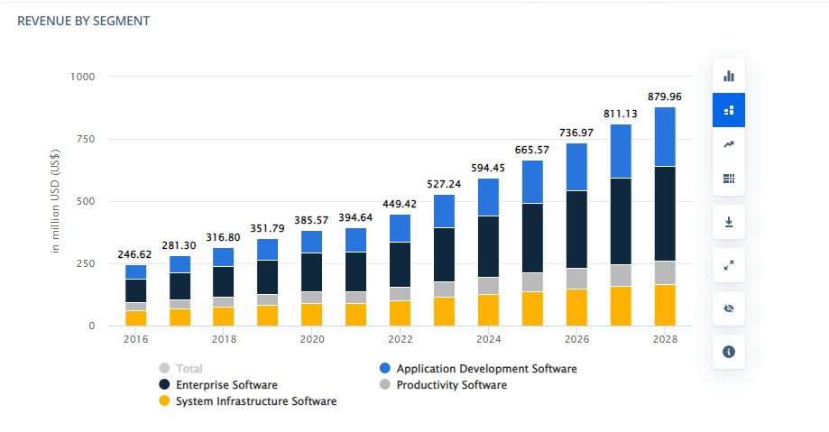 Statista Market Insights