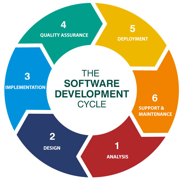 Software development lifecycle