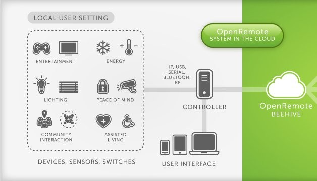 openremote real estate