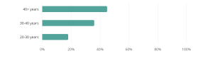 Software Developer Age Breakdown - how many developers in the world