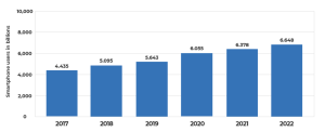 Number of smartphone users worldwide