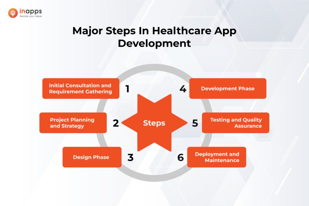 health care app dev