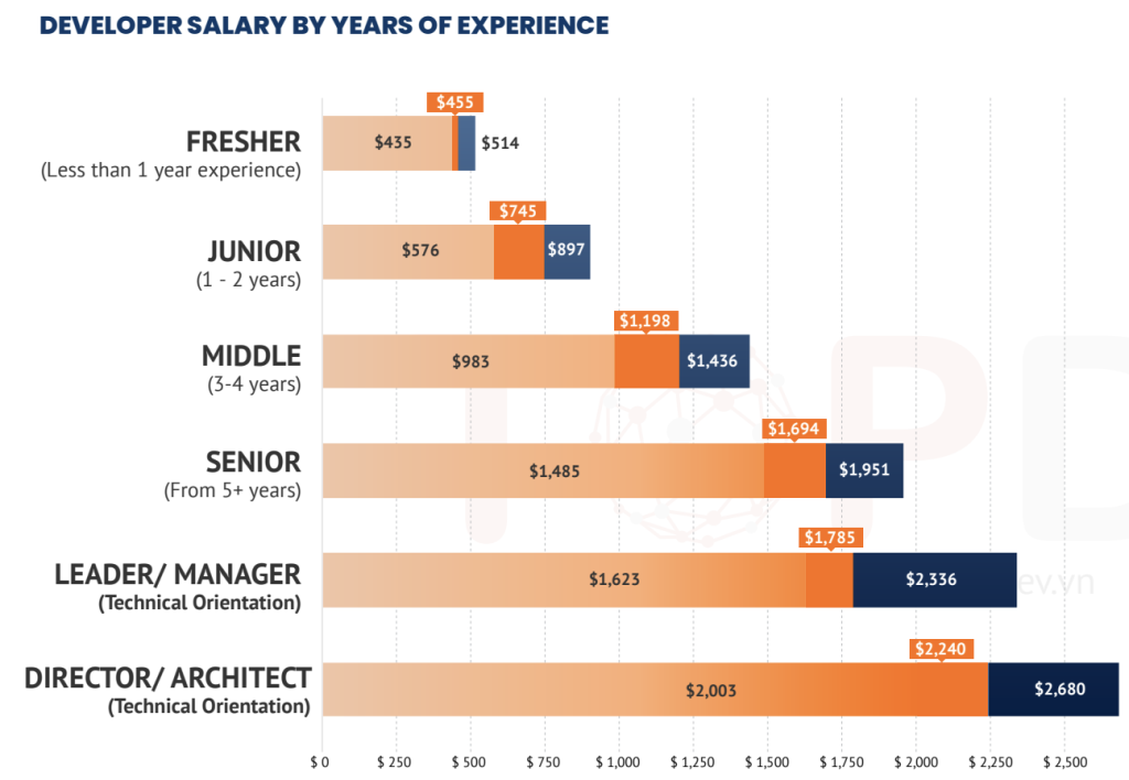 PHP developers salary in Vietnam