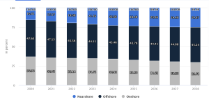 Revenue by outsourcing type. Statista reported.