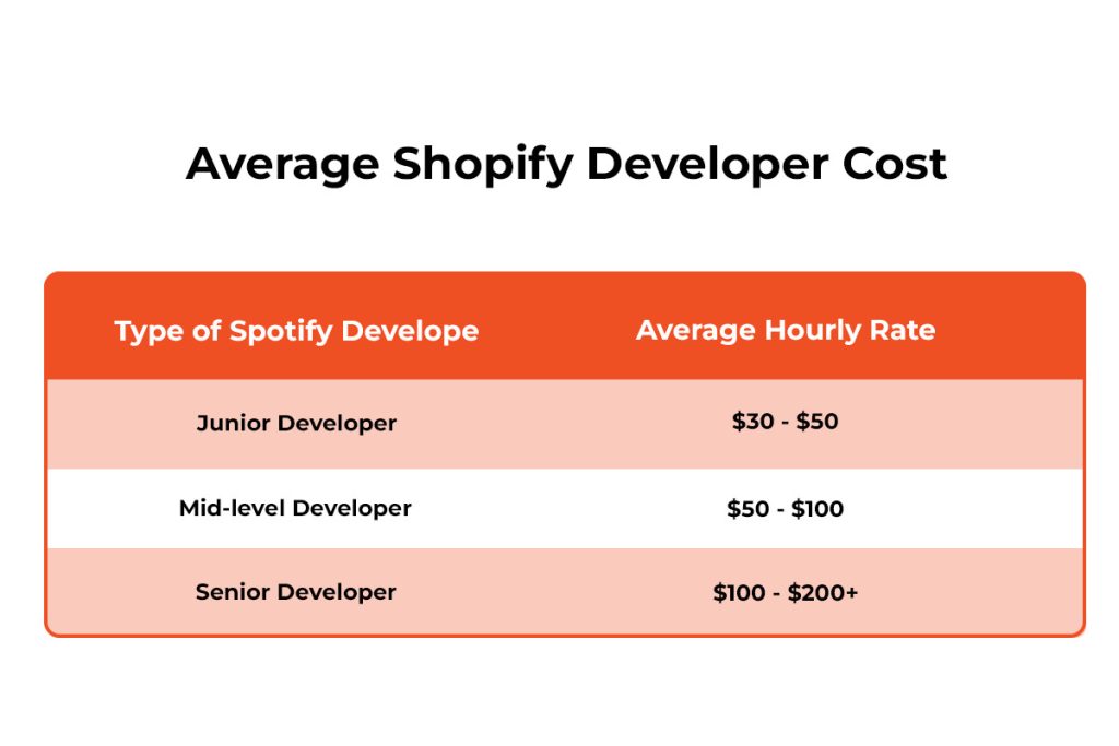 How much do offshore Shopify developers charge according to experience