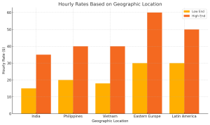 hourly rates of offshore net developers