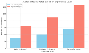 hourly rates of offshore net developers based on experience