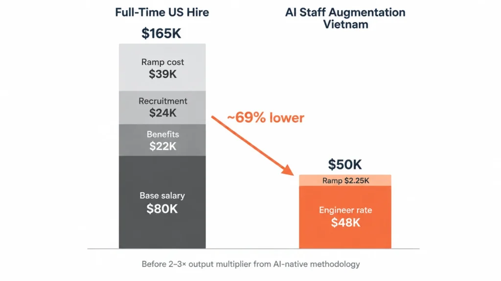 AI staff augmentation 6-month cost comparison - $165K US full-time hire vs $50K Vietnam senior AI engineer, 69% lower