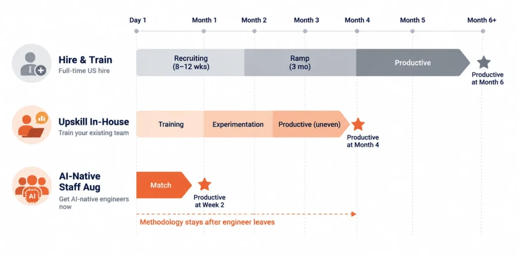 Timeline to productive AI output - 6 months for full-time hire, 4 months for upskilling, 2 weeks for AI-native staff augmentation