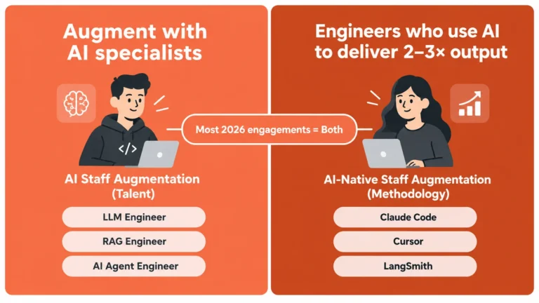 AI staff augmentation two meanings augmenting with AI specialists vs AI-native engineers delivering 2–3× output