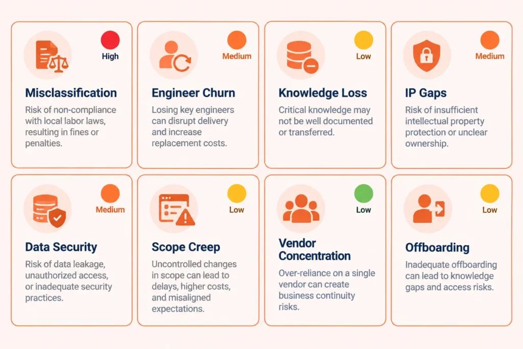 IT staff augmentation risks severity matrix - 8 risks rated from critical to low