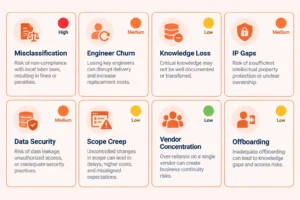IT staff augmentation risks severity matrix - 8 risks rated from critical to low