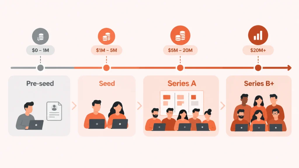 Staff augmentation for startups - which model fits each funding stage from pre-seed to Series B