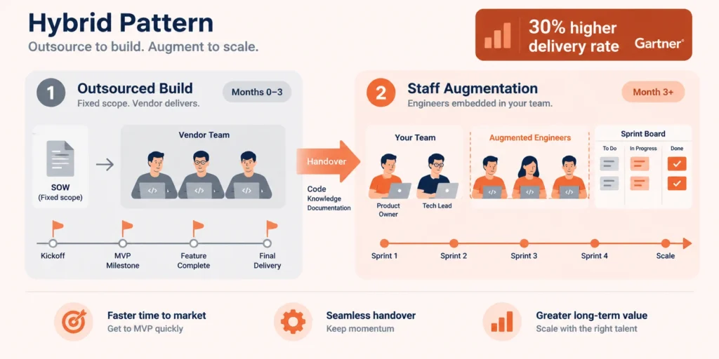 Hybrid model: outsource the initial build, then augment engineers for ongoing product development