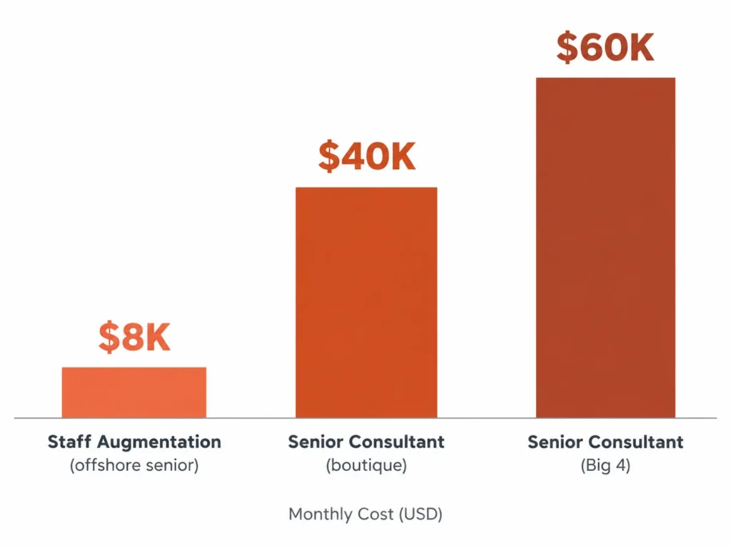 Cost comparison: staff augmentation $8K/month vs consulting $40–60K/month per person