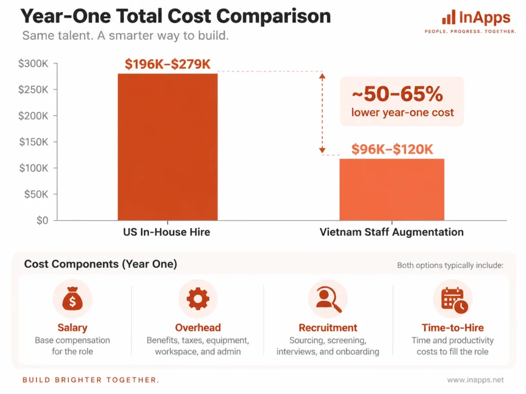 Total cost of ownership comparison: IT staff augmentation vs in-house hire 2026