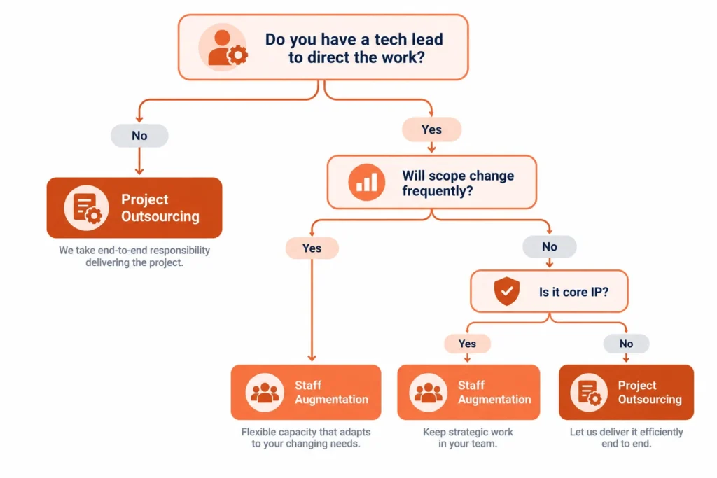 Decision tree: when to choose staff augmentation vs project outsourcing
