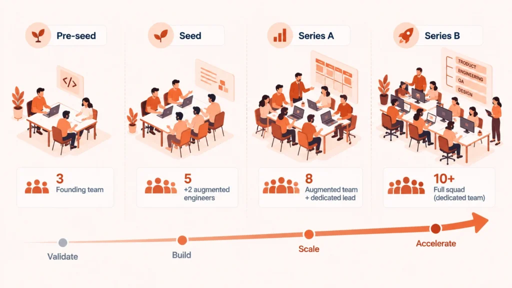 Startup engineering team growth path using staff augmentation from Seed through Series B