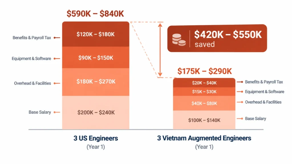 Series A startup cost comparison: 3 Vietnam augmented engineers save $420K–$550K vs 3 US in-house engineers annually